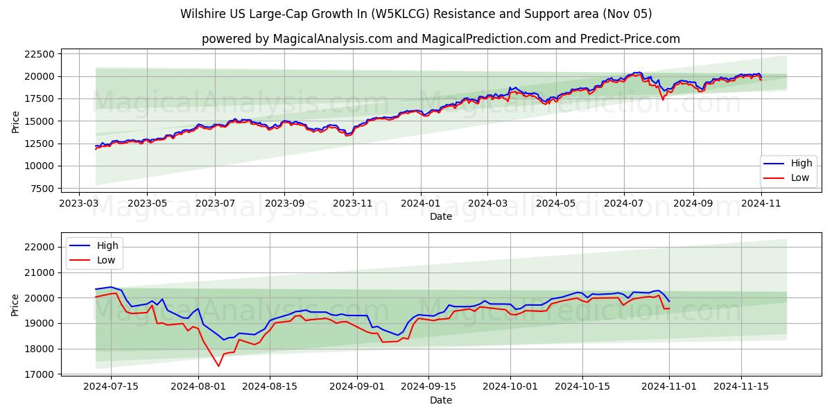  Wilshire Amerikaanse large-capgroei in (W5KLCG) Support and Resistance area (05 Nov) 