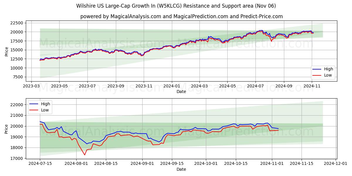  Wilshire US Large Cap Growth In (W5KLCG) Support and Resistance area (06 Nov) 