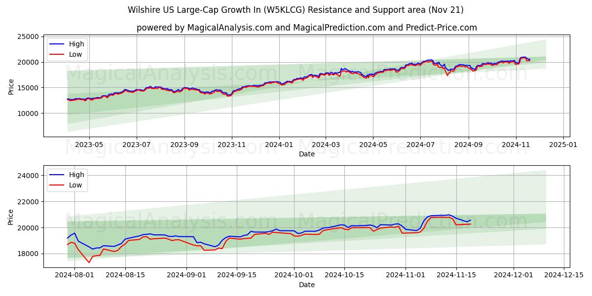  威尔希尔美国大盘成长股 (W5KLCG) Support and Resistance area (21 Nov) 