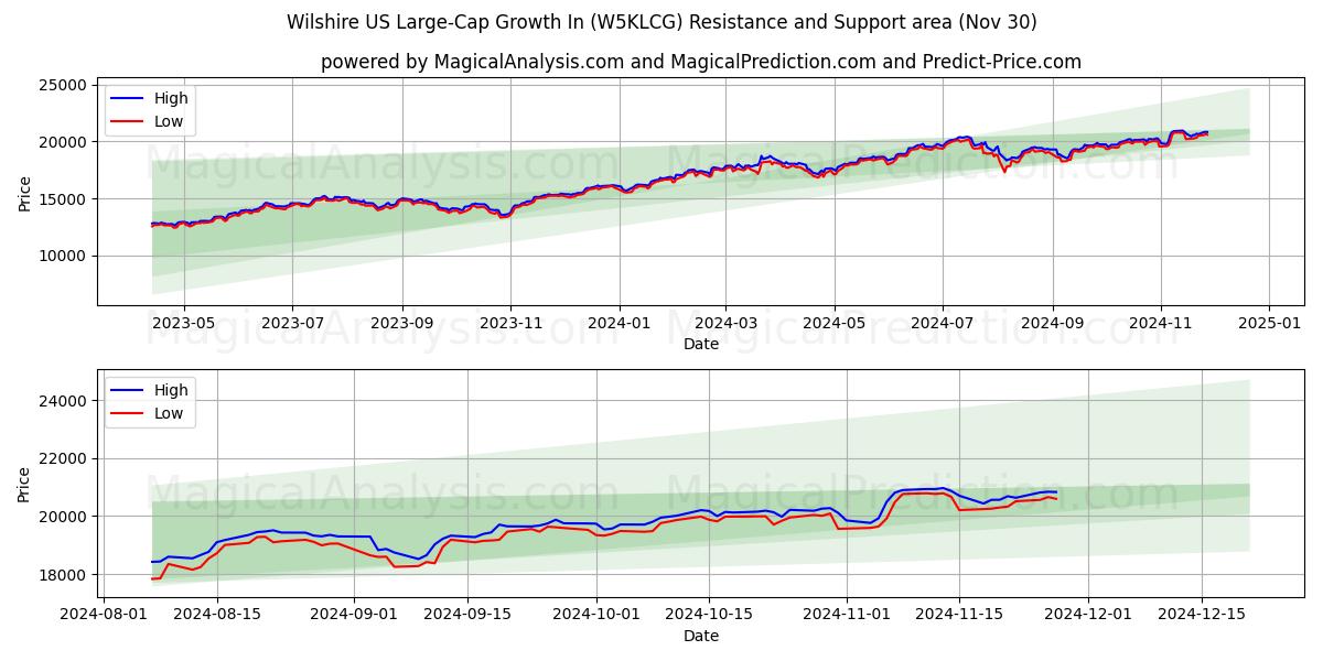  Wilshire US Large Cap Growth In (W5KLCG) Support and Resistance area (30 Nov) 