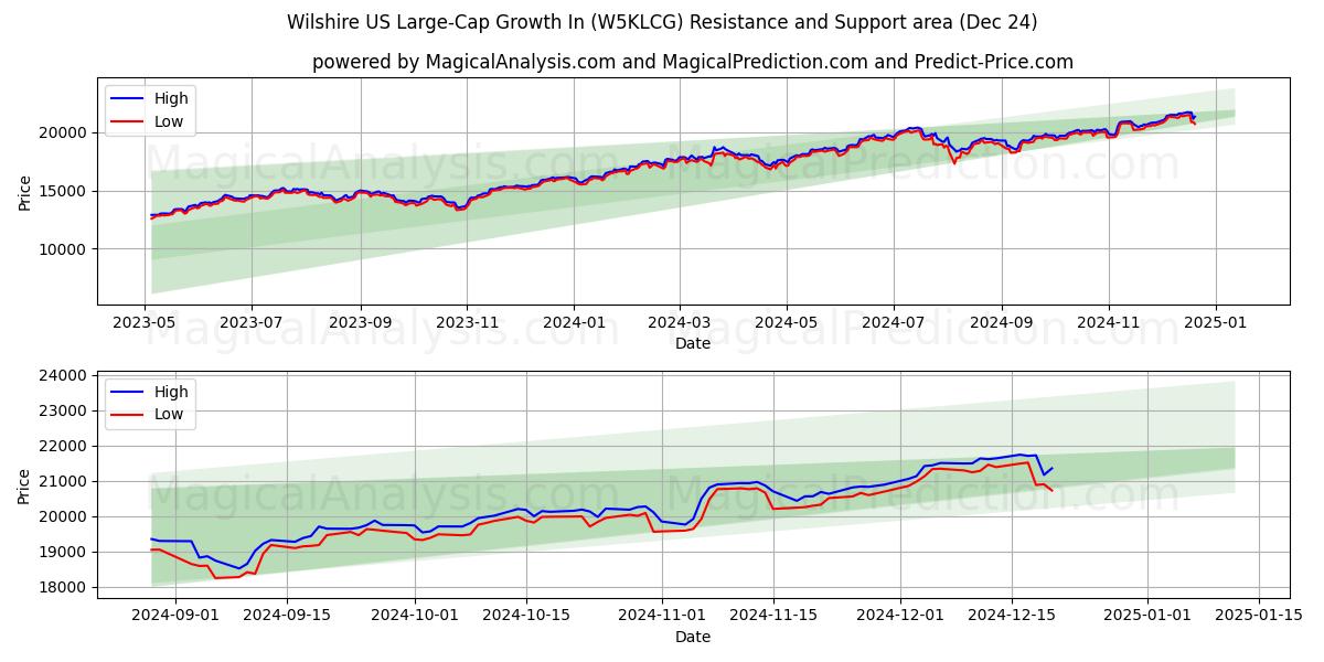  Wilshire US Large-Cap Growth In (W5KLCG) Support and Resistance area (24 Dec) 