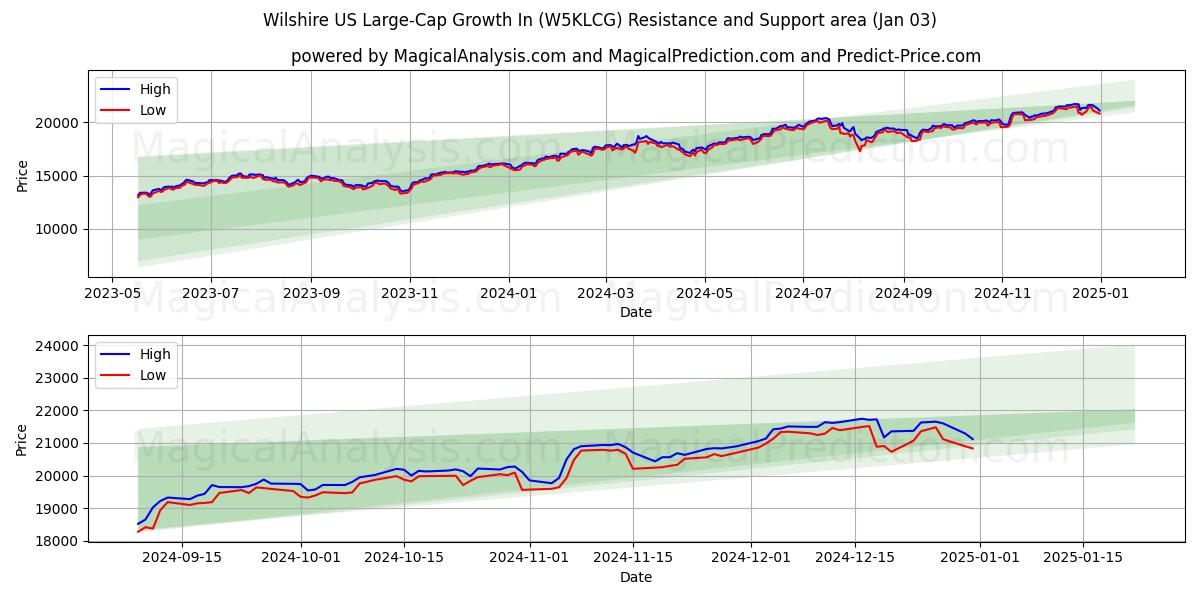  विल्शेयर यूएस लार्ज-कैप ग्रोथ इन (W5KLCG) Support and Resistance area (03 Jan) 