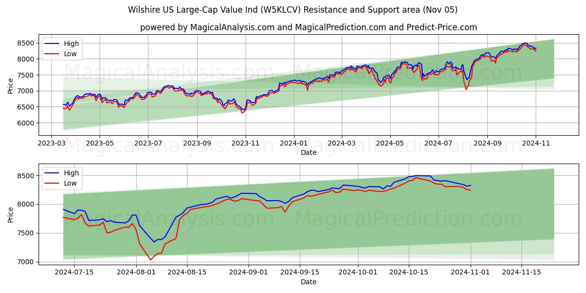  Wilshire US Large-Cap Value Ind (W5KLCV) Support and Resistance area (05 Nov) 