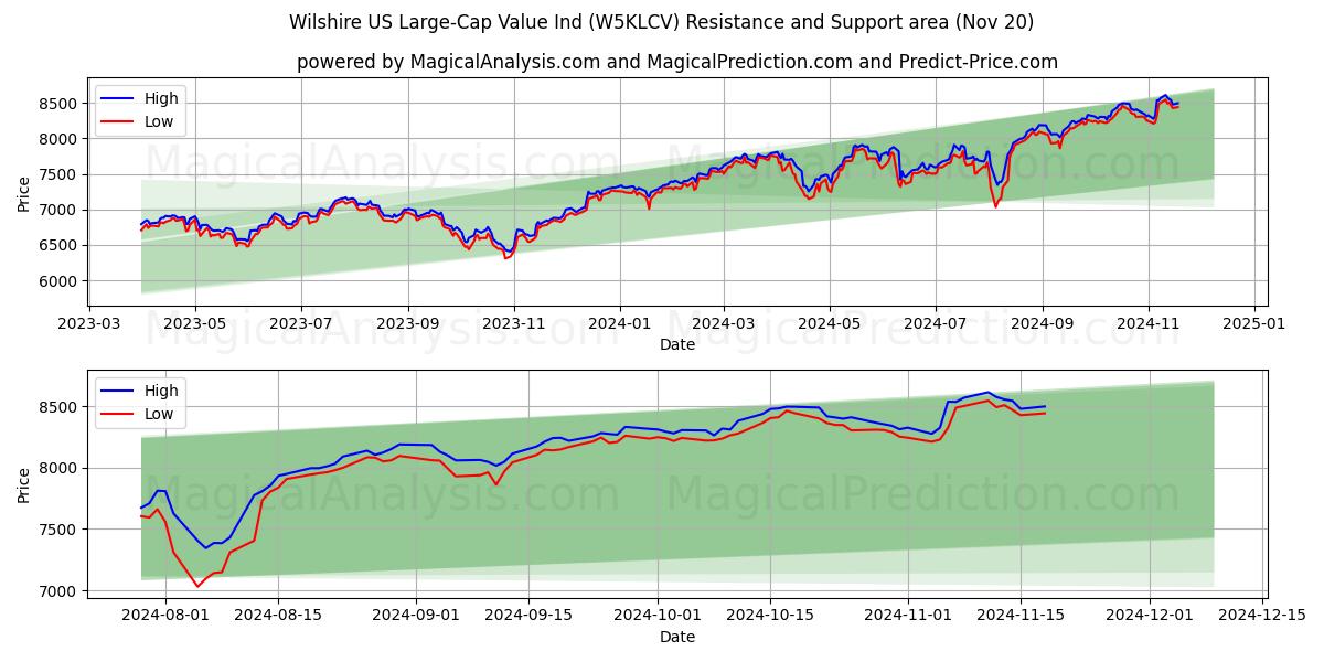  Wilshire US Large-Cap Value Ind (W5KLCV) Support and Resistance area (20 Nov) 