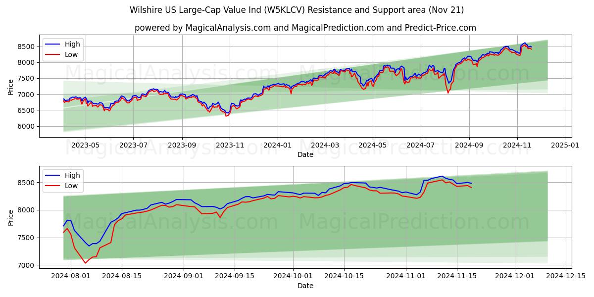  Wilshire US Large-Cap Value Ind (W5KLCV) Support and Resistance area (21 Nov) 