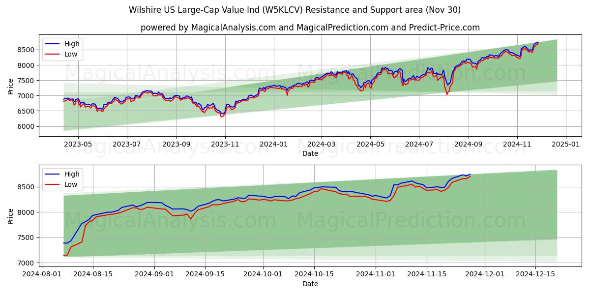  Wilshire US Large-Cap Value Ind (W5KLCV) Support and Resistance area (30 Nov) 