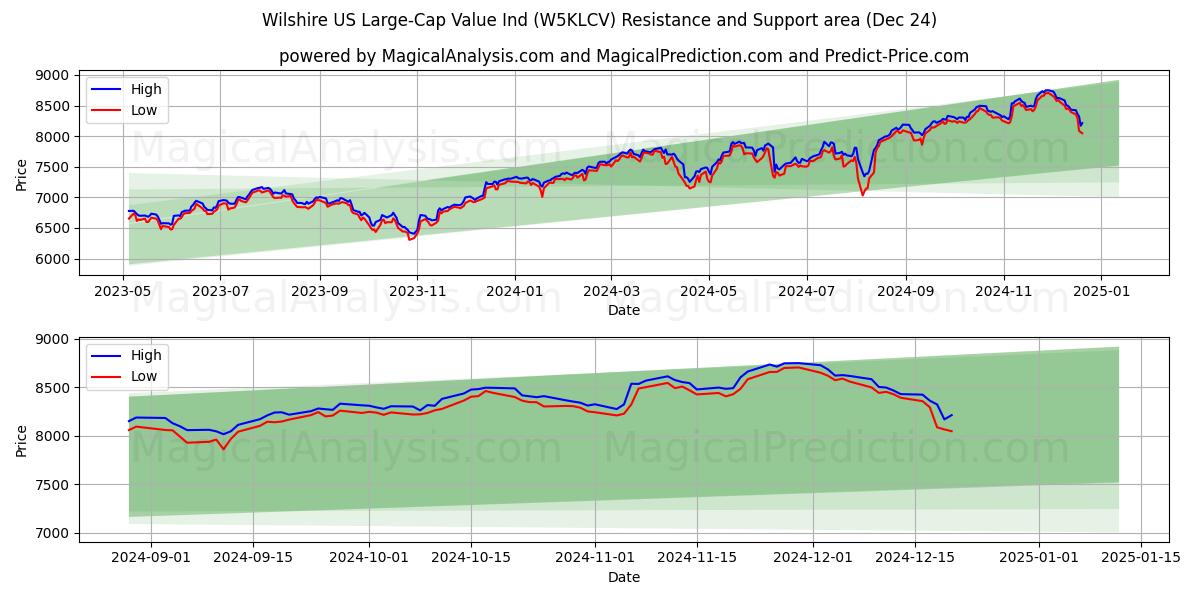  Wilshire US Large-Cap Value Ind (W5KLCV) Support and Resistance area (24 Dec) 