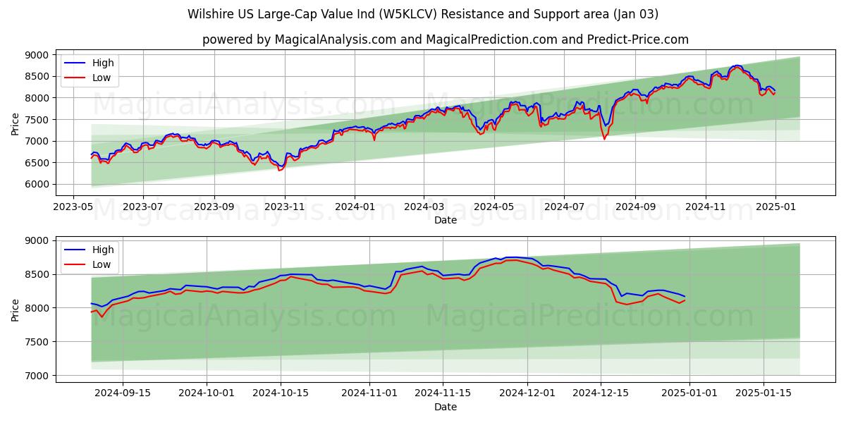  Wilshire 미국 대형주 Value Ind. (W5KLCV) Support and Resistance area (03 Jan) 