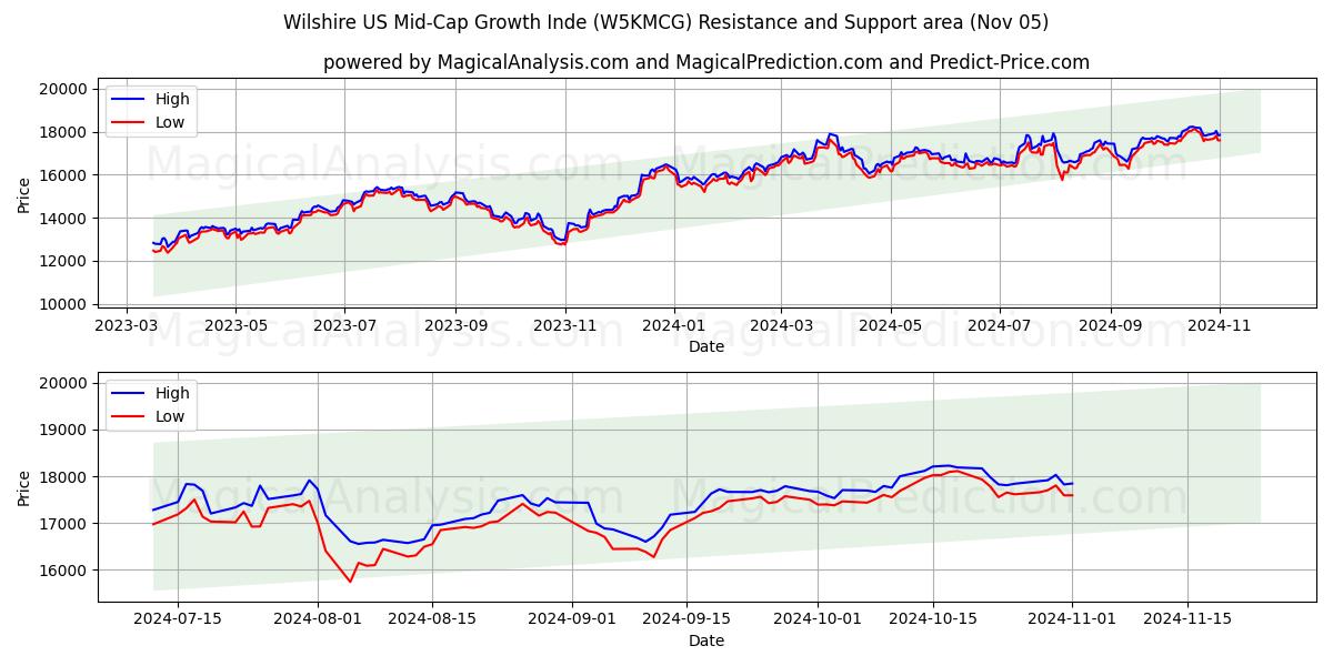  Wilshire US Mid-Cap Growth Inde (W5KMCG) Support and Resistance area (05 Nov) 