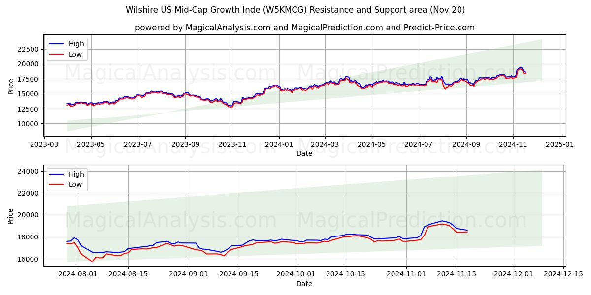  Wilshire ABD Orta Sermaye Büyüme Endeksi (W5KMCG) Support and Resistance area (20 Nov) 