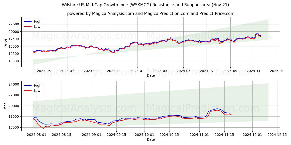  ويلشاير نمو الشركات المتوسطة في الولايات المتحدة (W5KMCG) Support and Resistance area (21 Nov) 