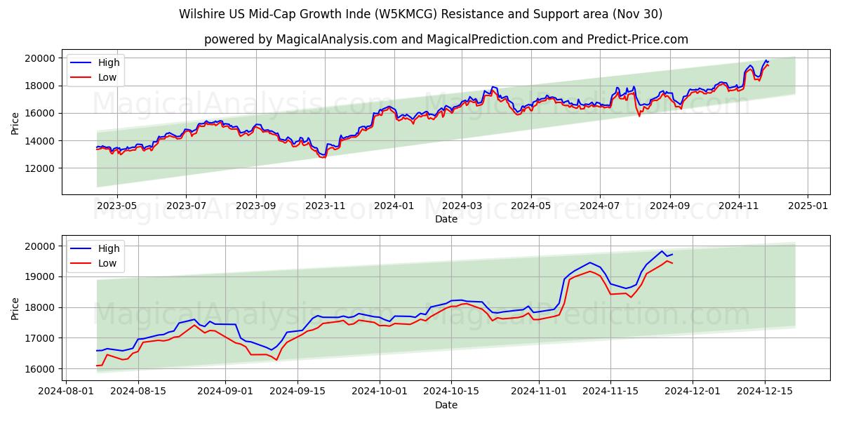  Wilshire, США, индекс роста средней капитализации (W5KMCG) Support and Resistance area (30 Nov) 