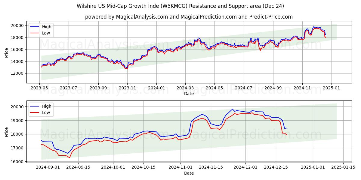  Wilshire US Mid-Cap Growth Índia (W5KMCG) Support and Resistance area (24 Dec) 