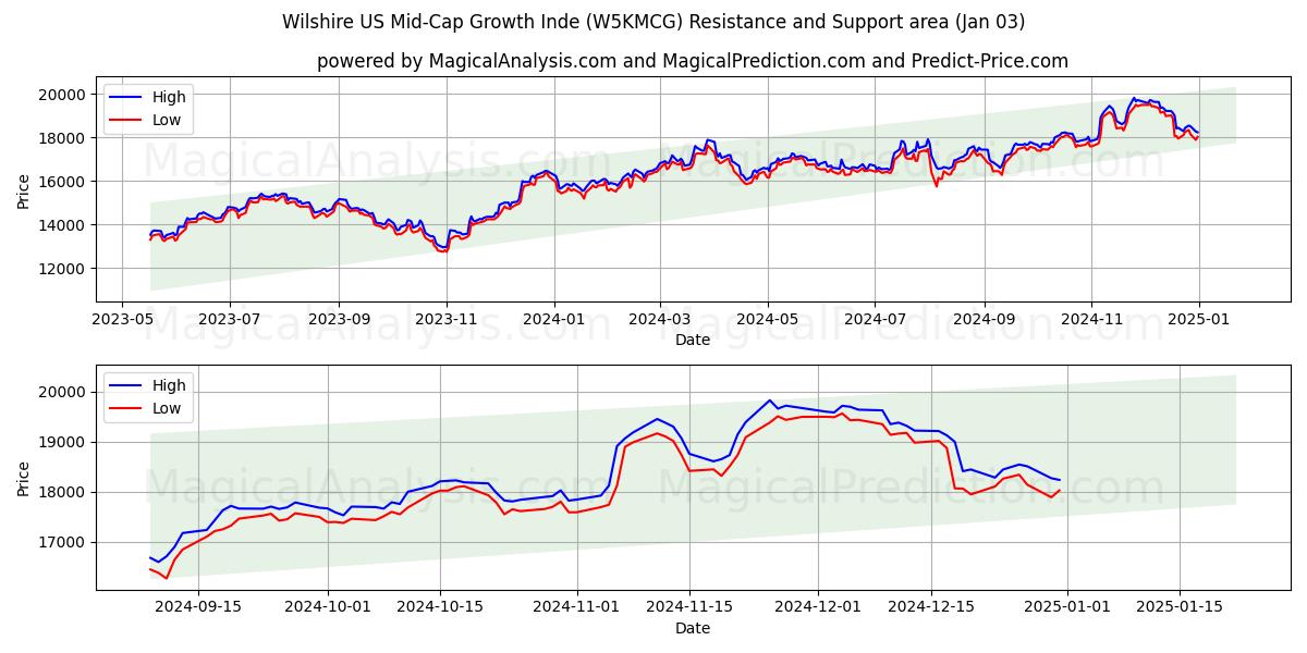  Indice di crescita delle società a media capitalizzazione Wilshire USA (W5KMCG) Support and Resistance area (03 Jan) 