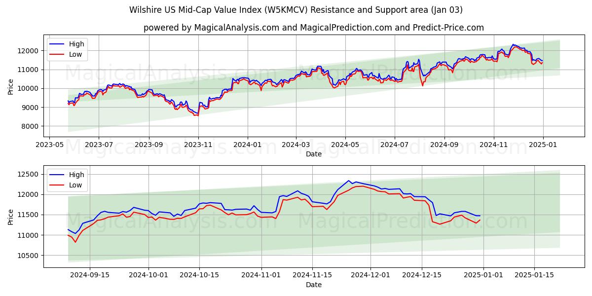  Wilshire 미국 중형가치지수 (W5KMCV) Support and Resistance area (03 Jan) 