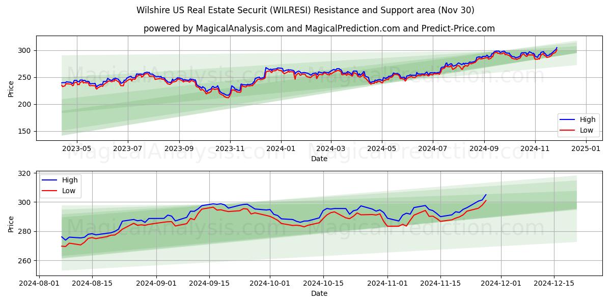  Wilshire 미국 부동산 증권 (WILRESI) Support and Resistance area (30 Nov) 