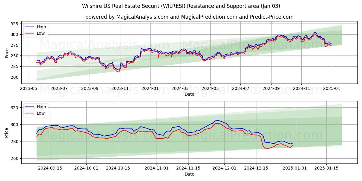  Wilshire 미국 부동산 증권 (WILRESI) Support and Resistance area (03 Jan) 