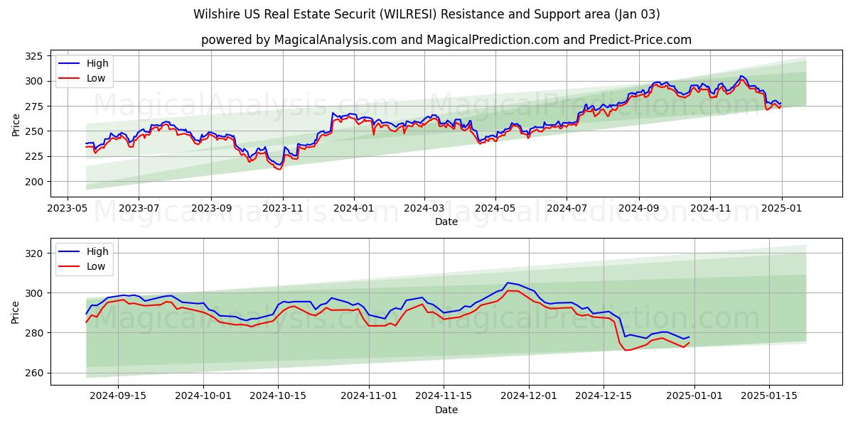  Wilshire US Real Estate Securit (WILRESI) Support and Resistance area (03 Jan) 