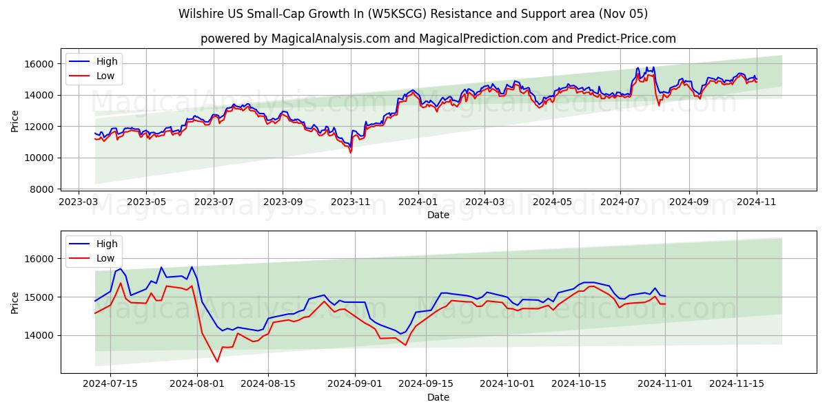  Wilshire US Small-Cap Growth In (W5KSCG) Support and Resistance area (05 Nov) 