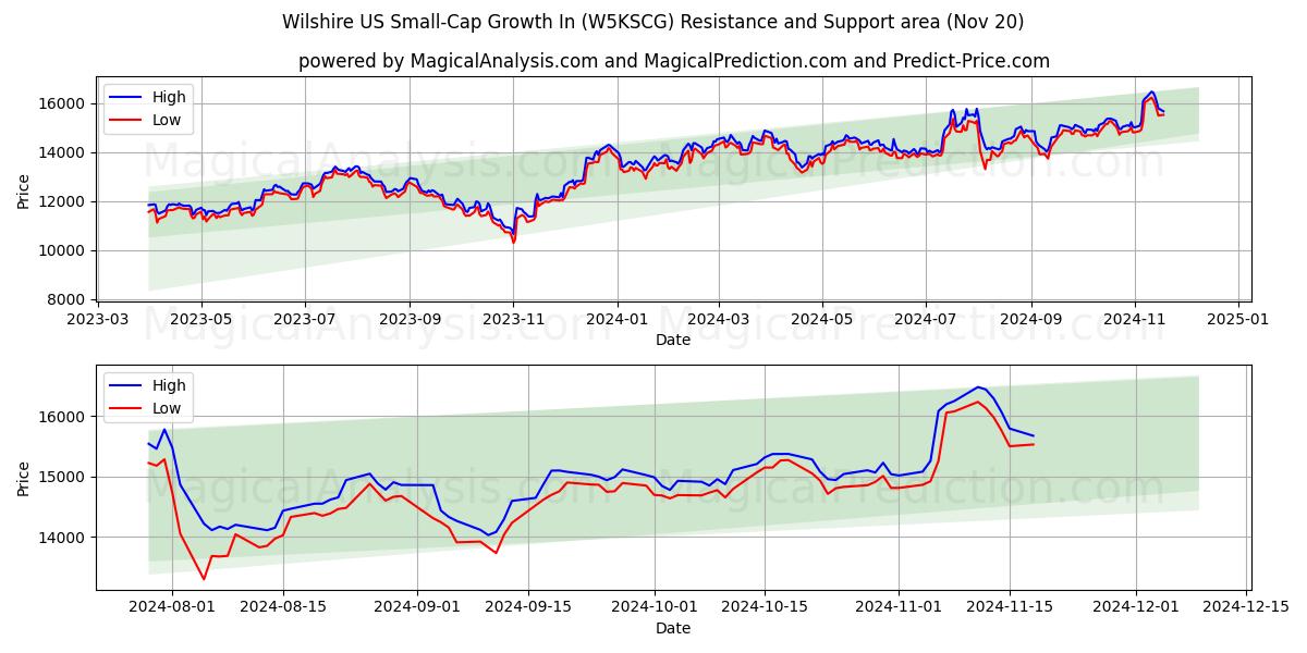  Wilshire USA:n pienyhtiöiden kasvu (W5KSCG) Support and Resistance area (20 Nov) 