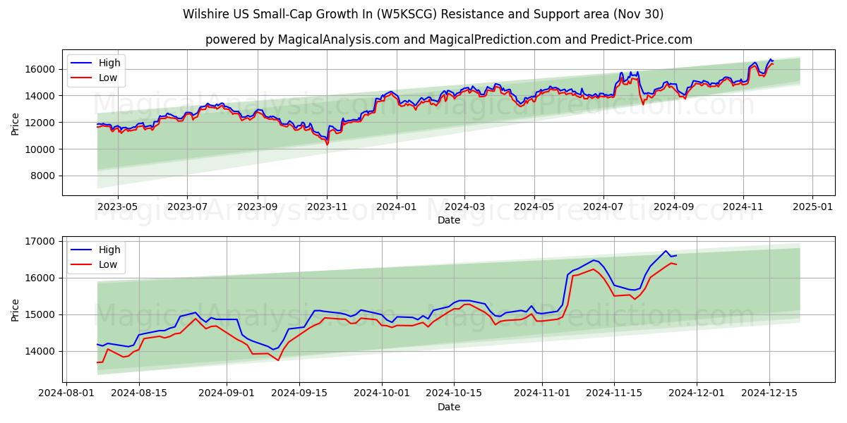  Wilshire ABD'de Küçük Sermaye Büyümesi (W5KSCG) Support and Resistance area (30 Nov) 