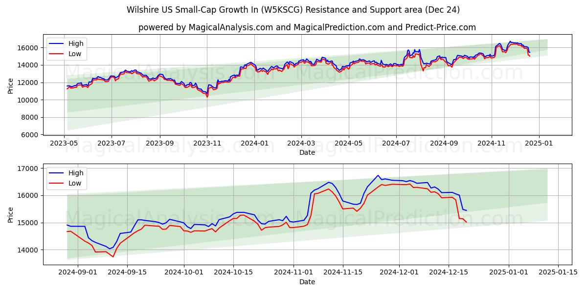  نمو الشركات الصغيرة في ويلشاير في الولايات المتحدة (W5KSCG) Support and Resistance area (24 Dec) 