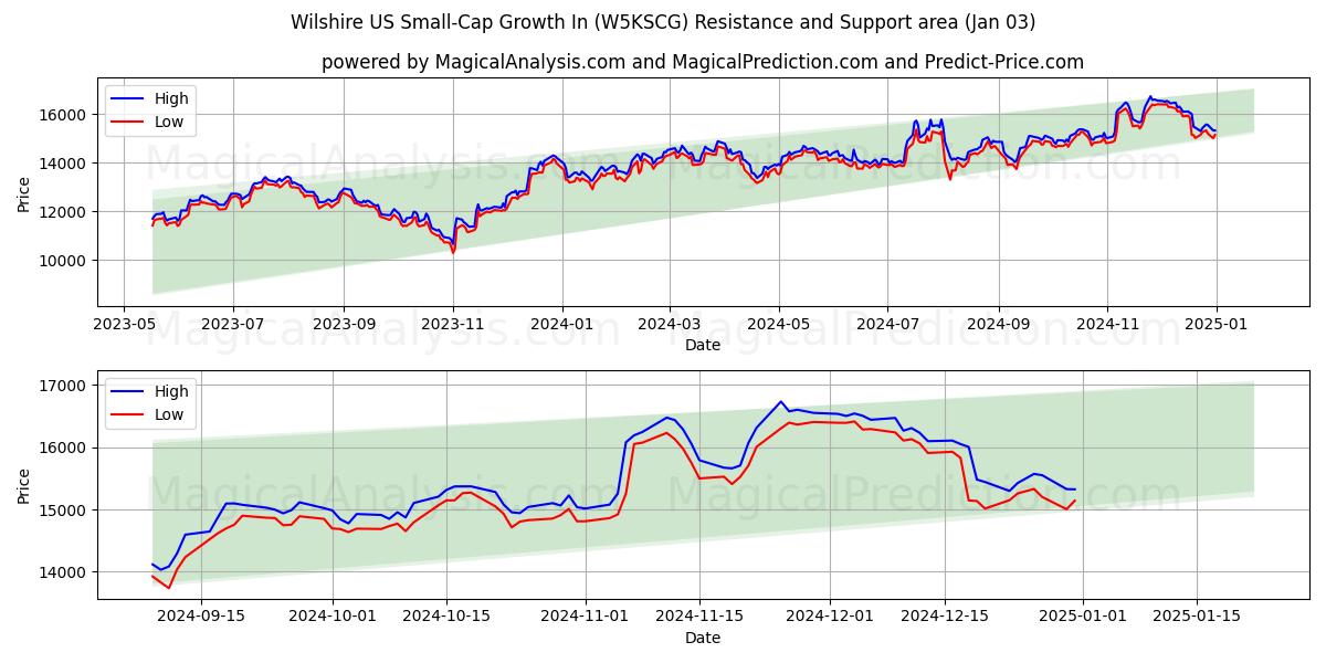  Wilshire ABD'de Küçük Sermaye Büyümesi (W5KSCG) Support and Resistance area (03 Jan) 