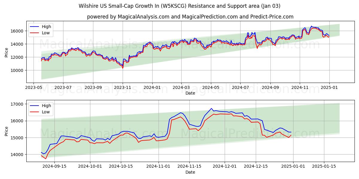  نمو الشركات الصغيرة في ويلشاير في الولايات المتحدة (W5KSCG) Support and Resistance area (03 Jan) 
