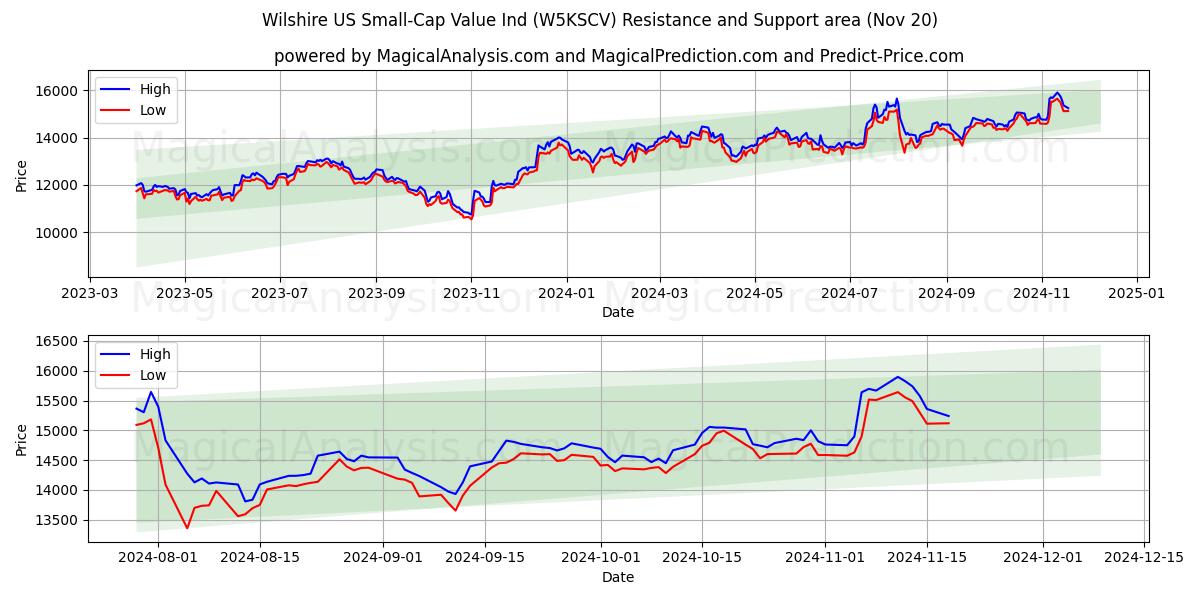  Wilshire US Small-Cap Value Ind (W5KSCV) Support and Resistance area (20 Nov) 