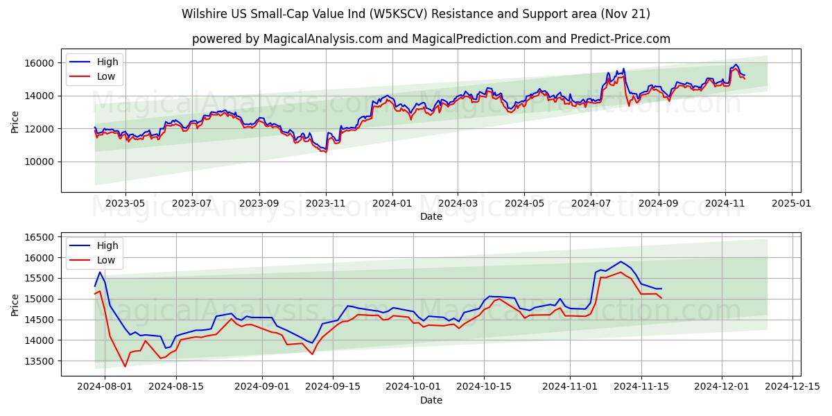  ウィルシャー米国小型株バリュー・インデックス (W5KSCV) Support and Resistance area (21 Nov) 