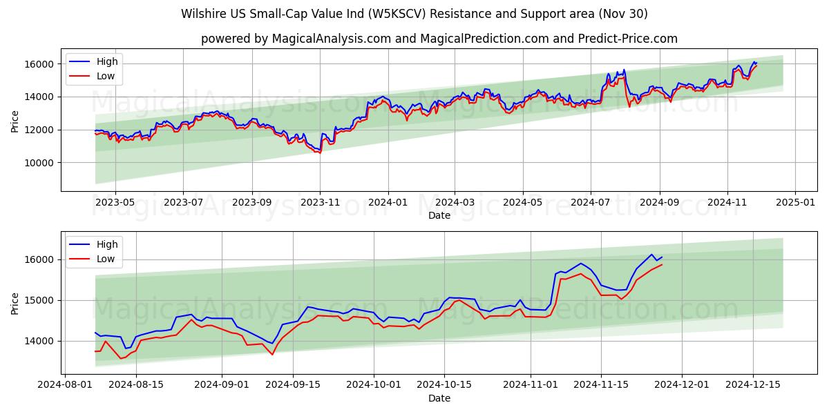  Wilshire US Small-Cap Value Ind (W5KSCV) Support and Resistance area (30 Nov) 