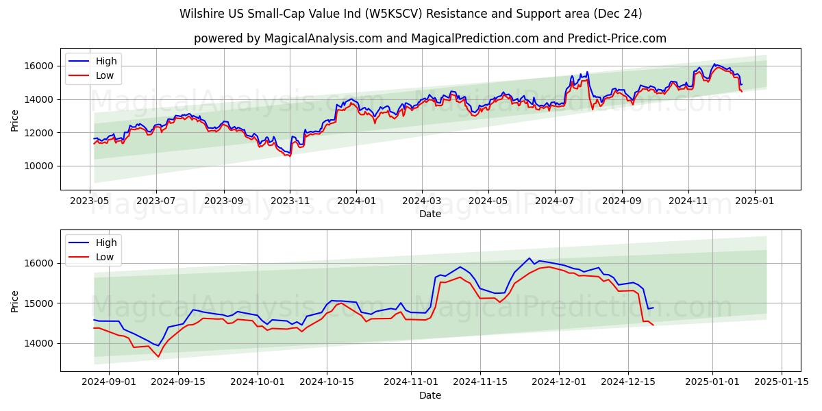  Wilshire US Small-Cap Value Ind (W5KSCV) Support and Resistance area (24 Dec) 