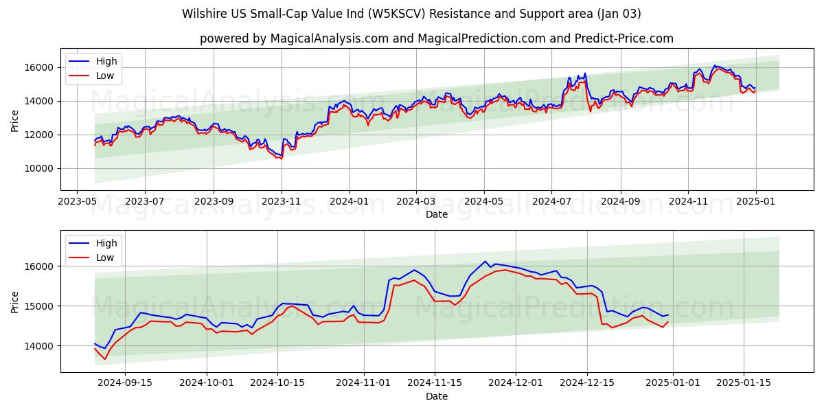  ウィルシャー米国小型株バリュー・インデックス (W5KSCV) Support and Resistance area (03 Jan) 