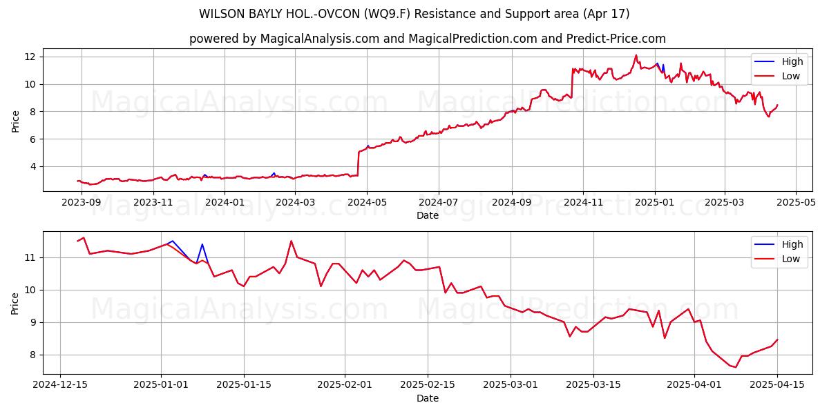  WILSON BAYLY HOL.-OVCON (WQ9.F) Support and Resistance area (17 Apr) 