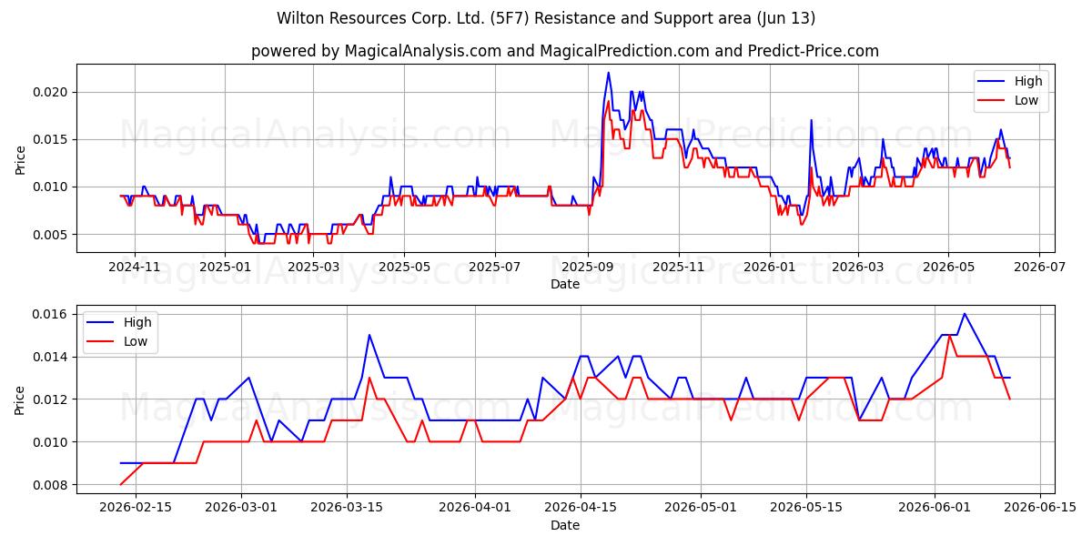  Wilton Resources Corp. Ltd. (5F7) Support and Resistance area (11 Jun) 