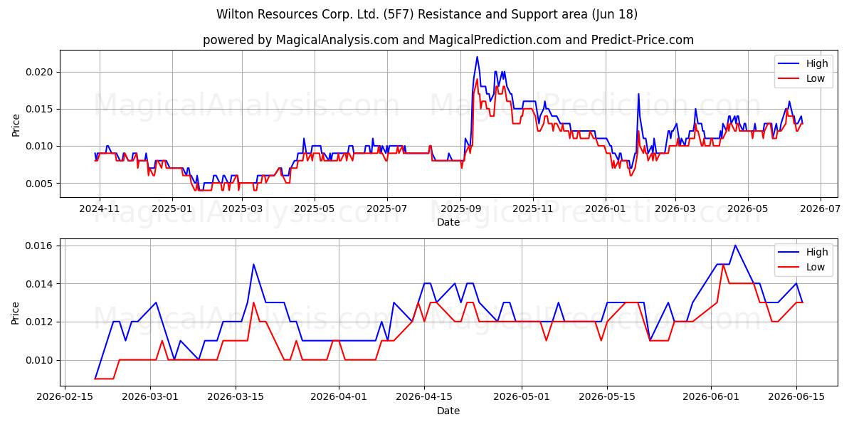  Wilton Resources Corp. Ltd. (5F7) Support and Resistance area (17 Jun) 