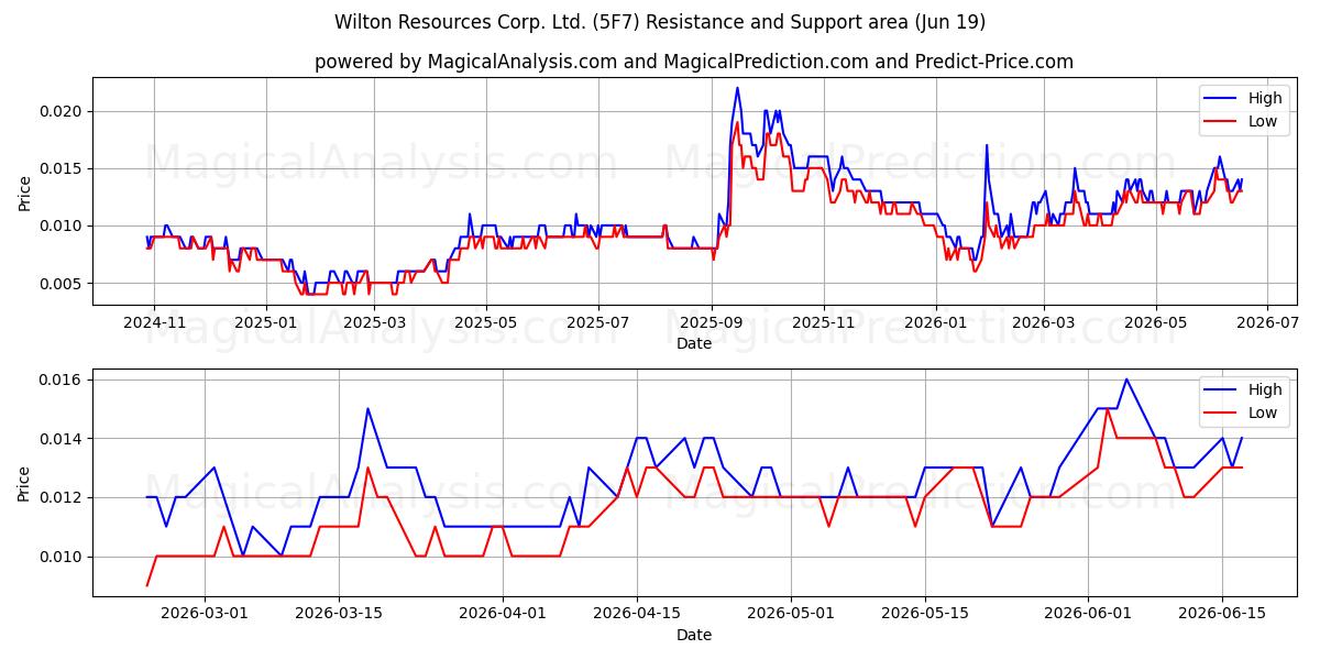  Wilton Resources Corp. Ltd. (5F7) Support and Resistance area (18 Jun) 
