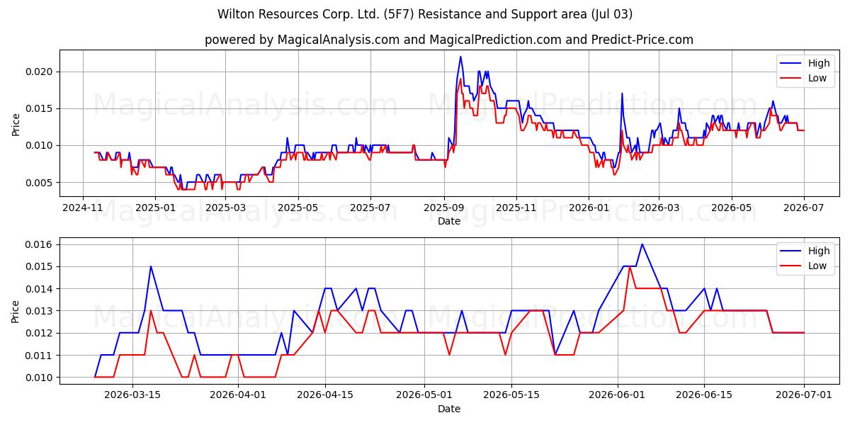 Wilton Resources Corp. Ltd. (5F7) Support and Resistance area (02 Jul) 