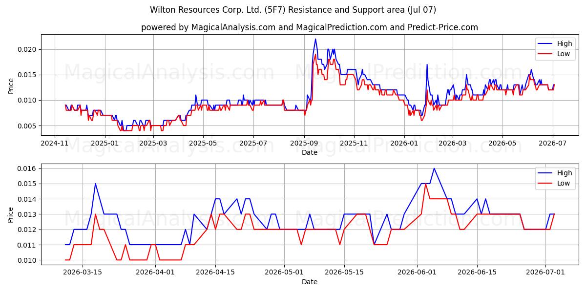  Wilton Resources Corp. Ltd. (5F7) Support and Resistance area (06 Jul) 