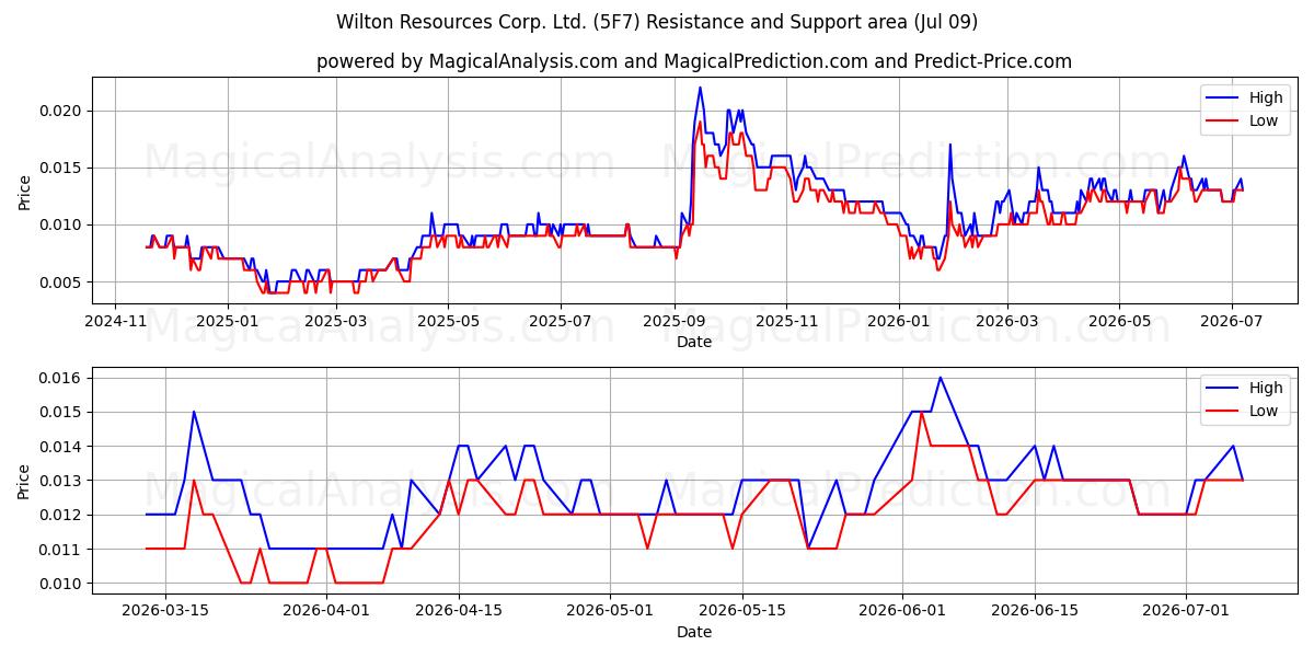  Wilton Resources Corp. Ltd. (5F7) Support and Resistance area (08 Jul) 