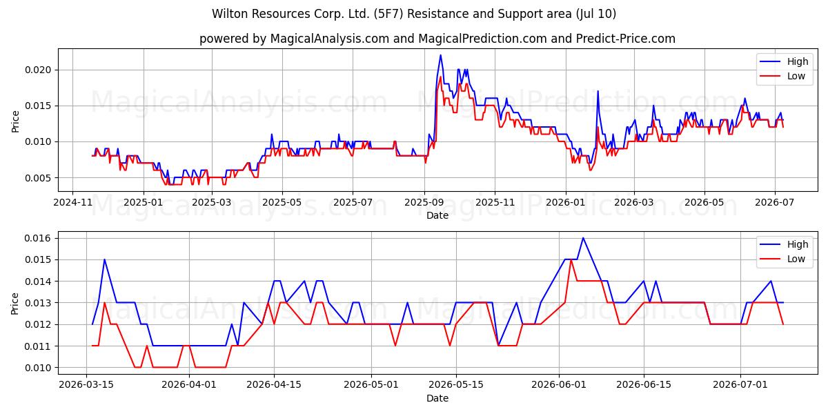  Wilton Resources Corp. Ltd. (5F7) Support and Resistance area (09 Jul) 