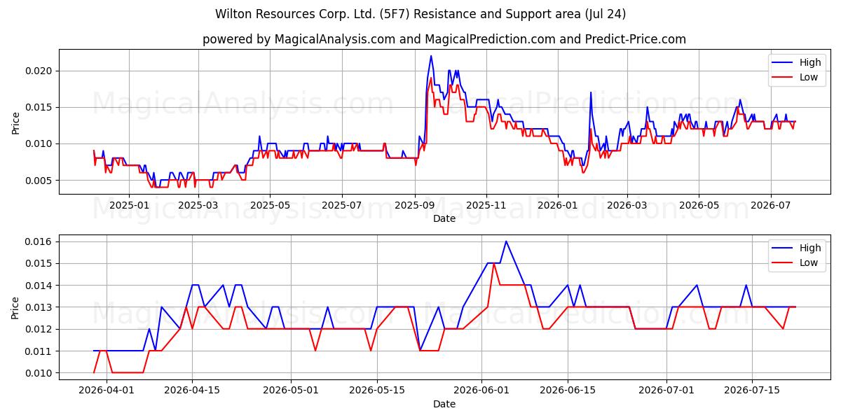  Wilton Resources Corp. Ltd. (5F7) Support and Resistance area (23 Jul) 