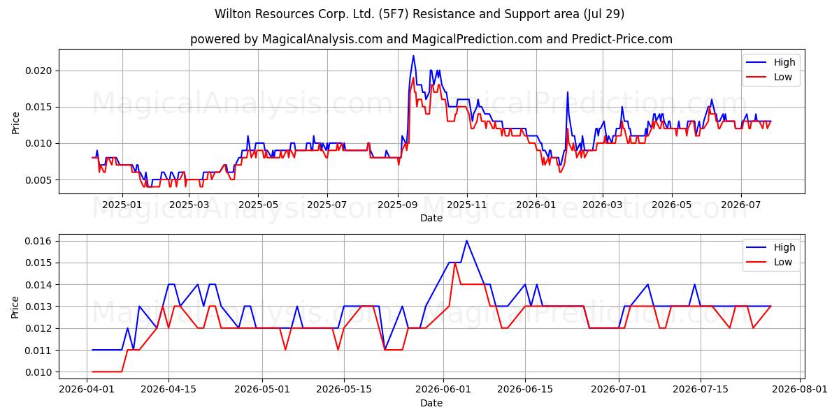  Wilton Resources Corp. Ltd. (5F7) Support and Resistance area (28 Jul) 