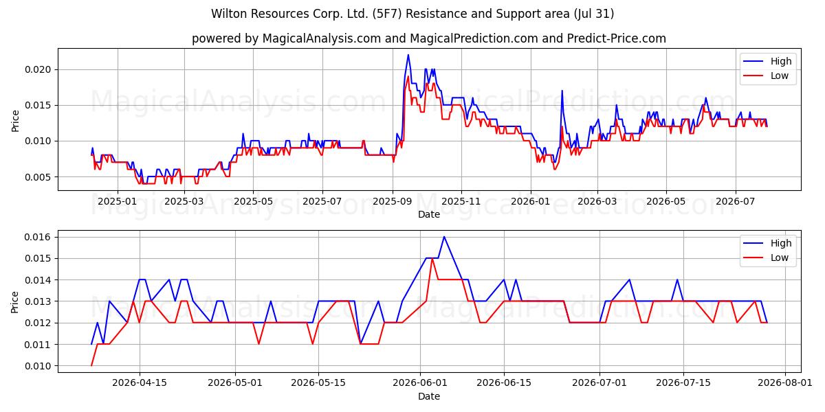  Wilton Resources Corp. Ltd. (5F7) Support and Resistance area (30 Jul) 