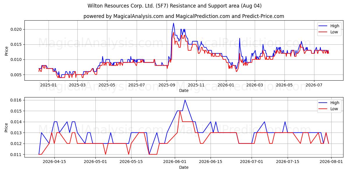  Wilton Resources Corp. Ltd. (5F7) Support and Resistance area (03 Aug) 