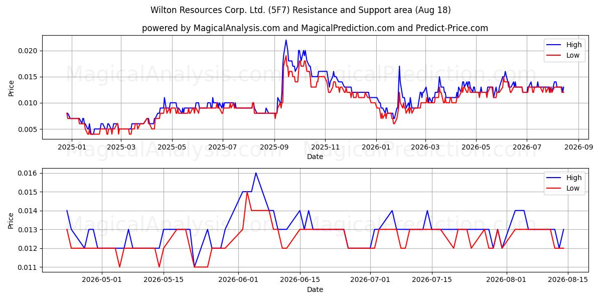  Wilton Resources Corp. Ltd. (5F7) Support and Resistance area (17 Aug) 