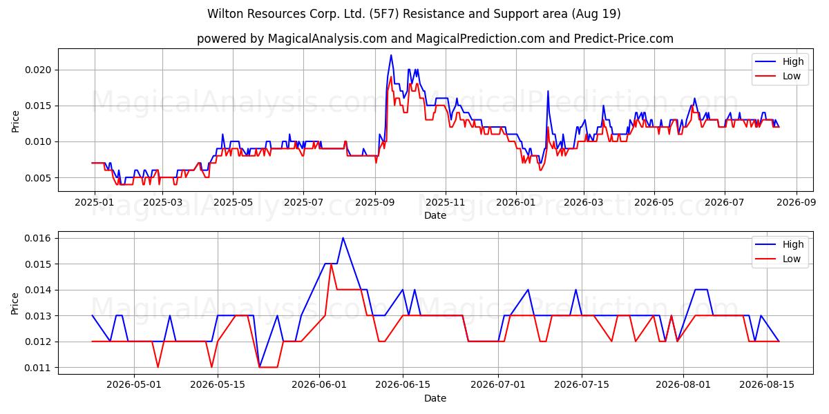  Wilton Resources Corp. Ltd. (5F7) Support and Resistance area (18 Aug) 
