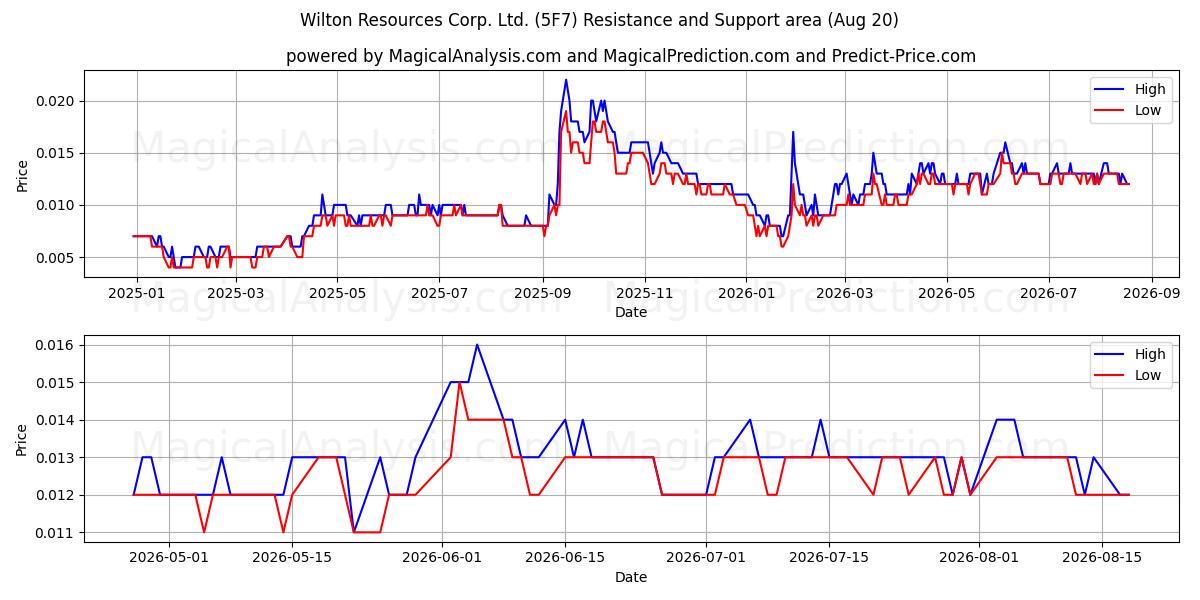  Wilton Resources Corp. Ltd. (5F7) Support and Resistance area (19 Aug) 