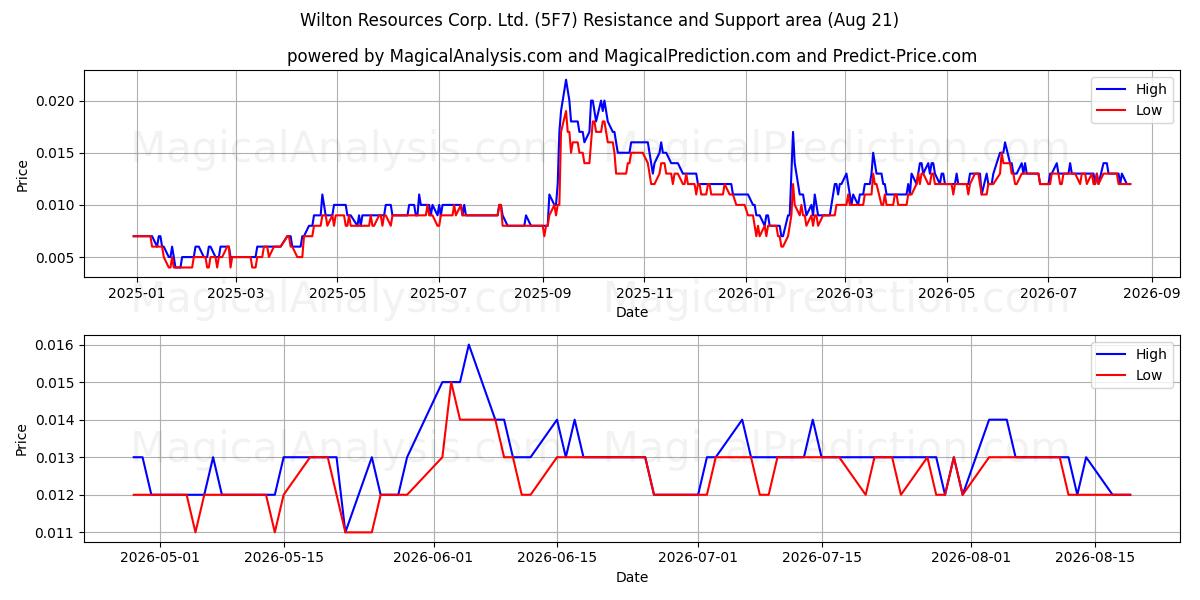  Wilton Resources Corp. Ltd. (5F7) Support and Resistance area (20 Aug) 