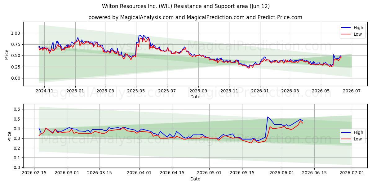  Wilton Resources Inc. (WIL) Support and Resistance area (11 Jun) 
